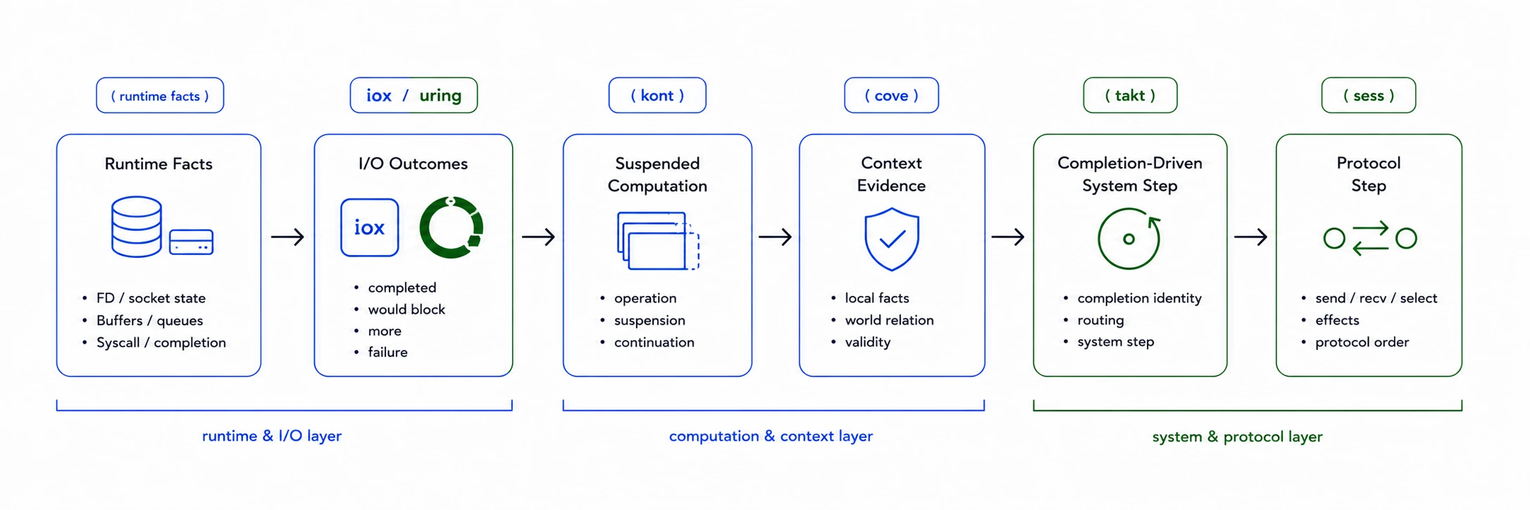 Overview diagram for the systems programmability stack