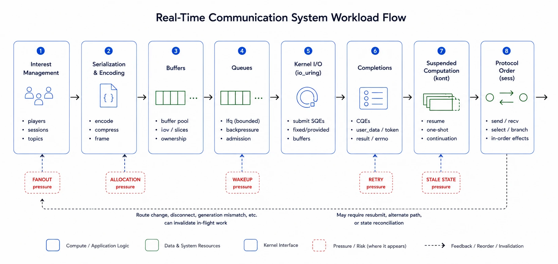 Workload pressure diagram for real-time communication systems