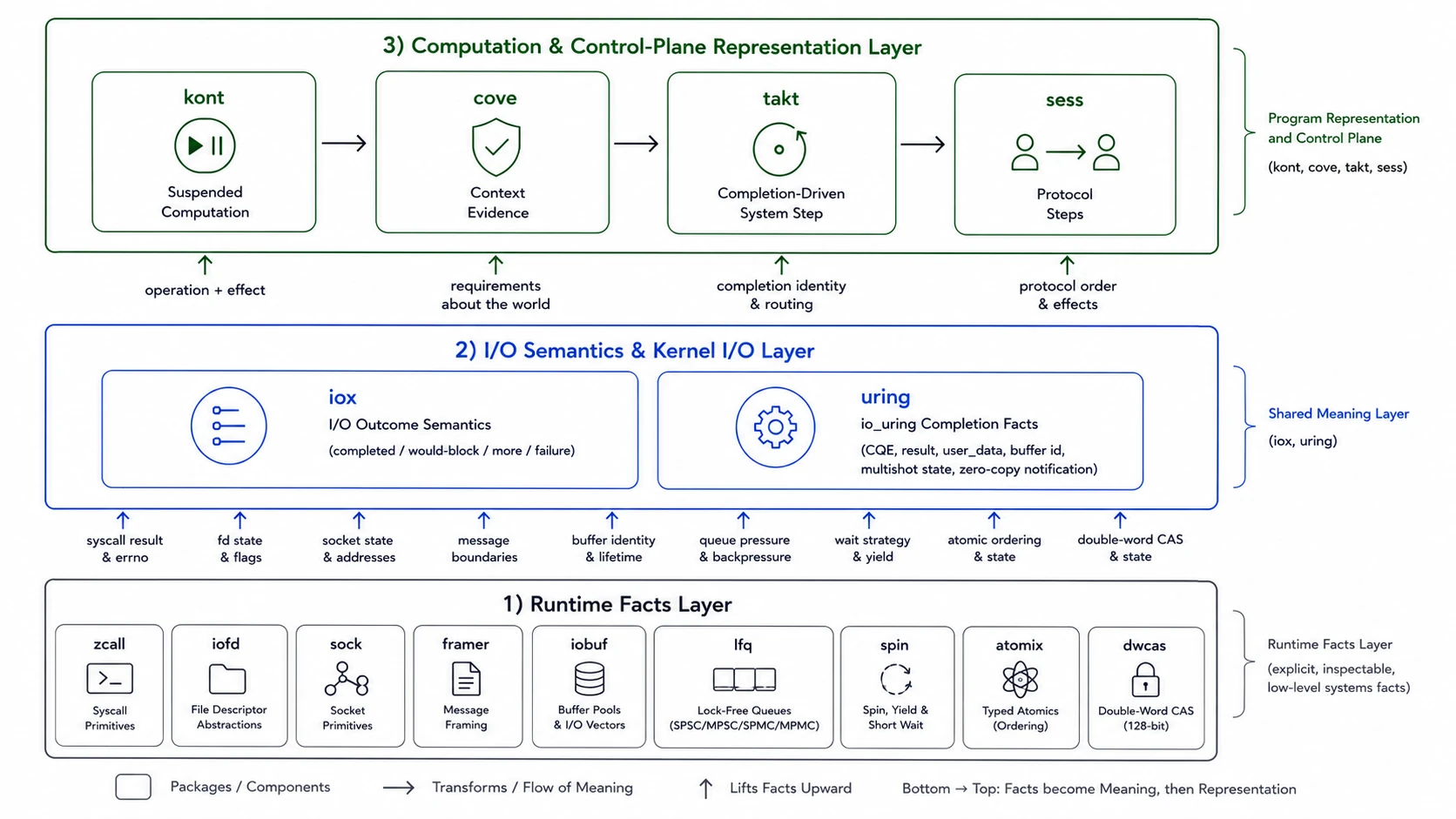 Layered package stack diagram