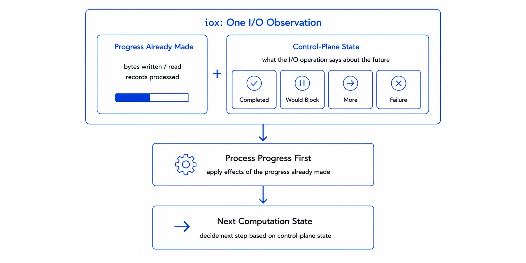 iox outcome semantics diagram