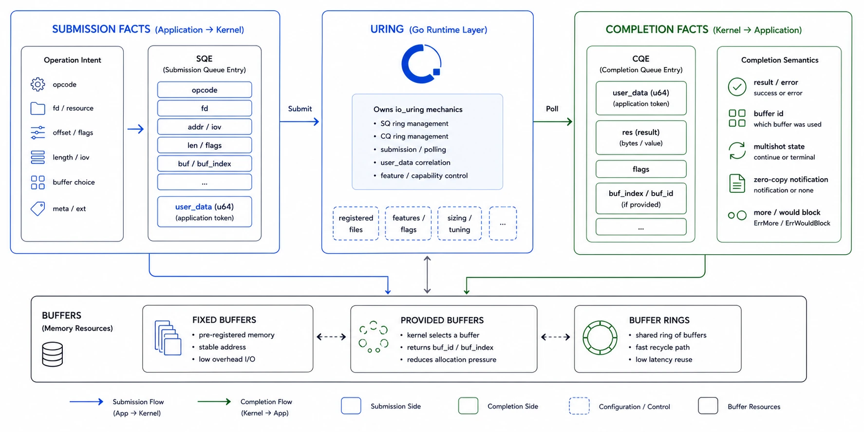 uring io_uring mechanics diagram