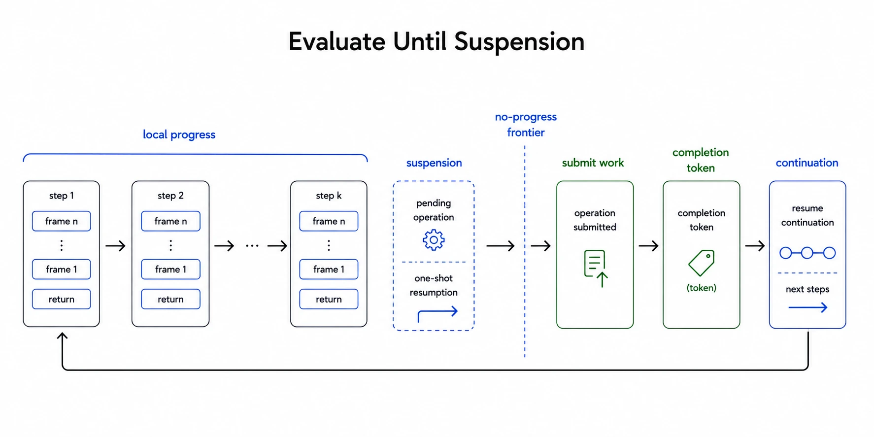 Evaluate until suspension diagram