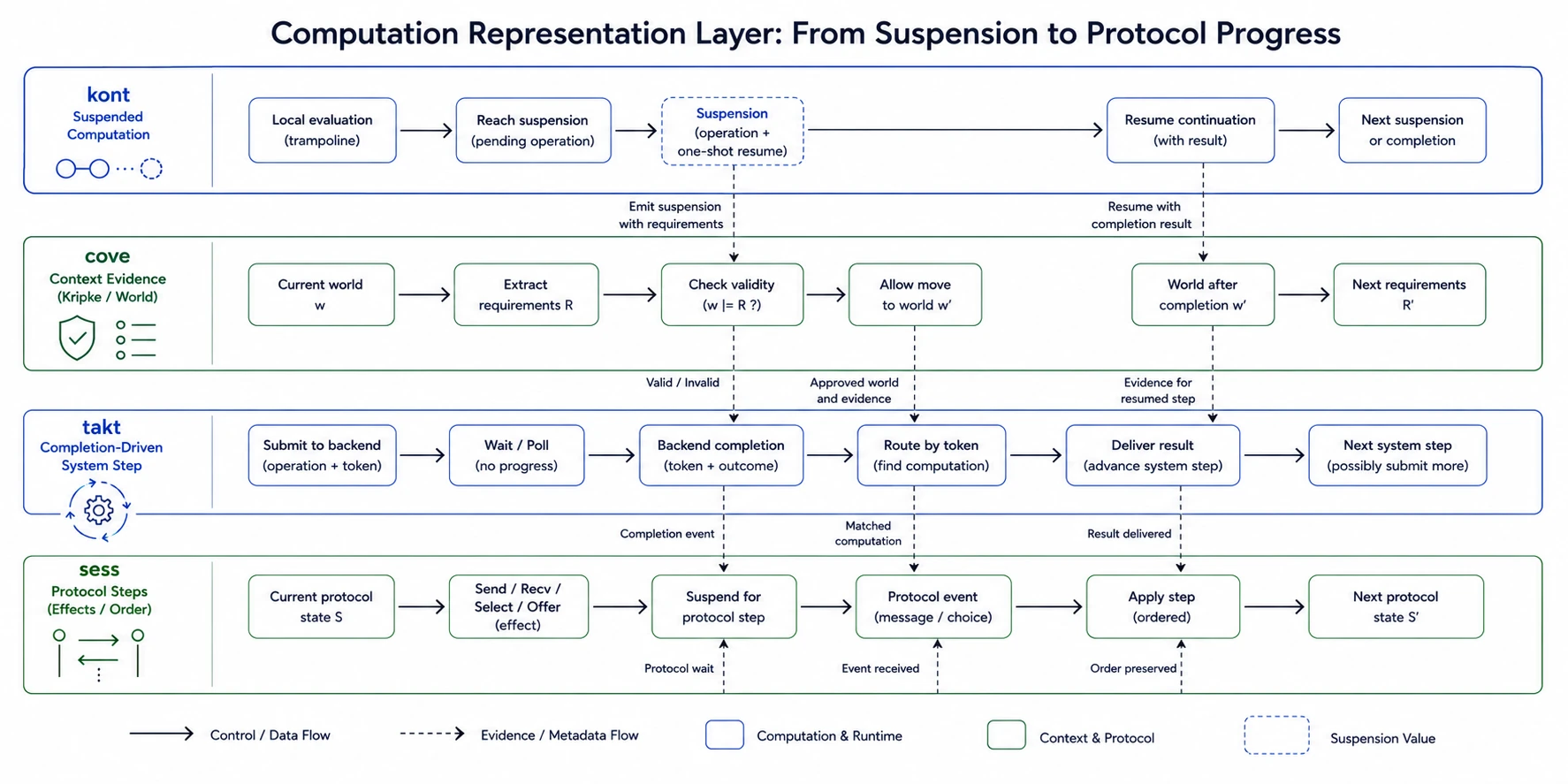 Computation representation layer diagram