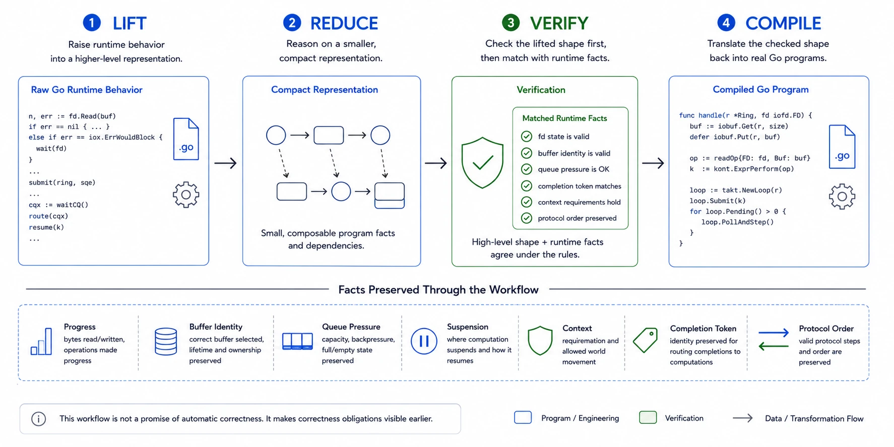 Lift Reduce Verify Compile workflow diagram